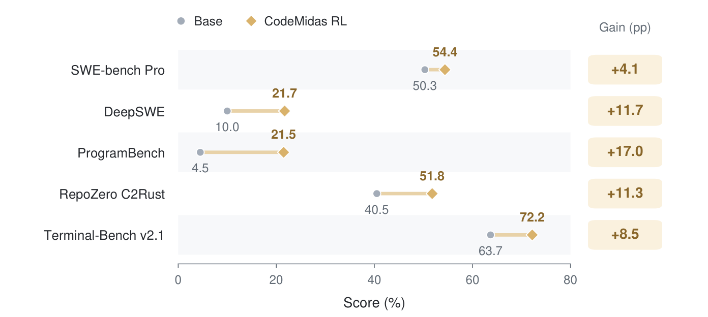 五个 benchmark 上 base 与 CodeMidas RL 的对比