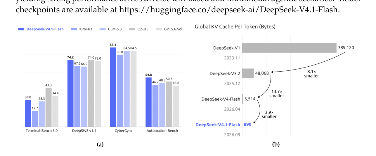 左:V4.1-Flash 与对照模型在 agent 基准上的表现;右:历代 DeepSeek 模型每 token 全局 KV 字节数