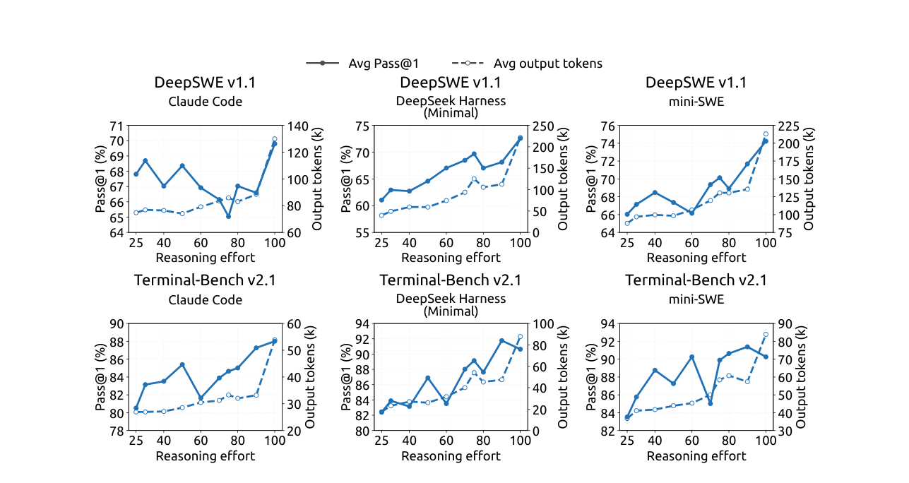 六张小图,上排 DeepSWE v1.1、下排 Terminal-Bench v2.1,分别在 Claude Code、DeepSeek Harness Minimal、mini-SWE 三种脚手架下随努力度变化