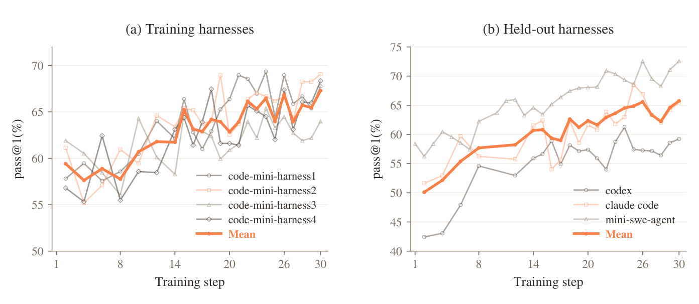 训练 harness 与留出 harness 上的 DeepSWE pass@1