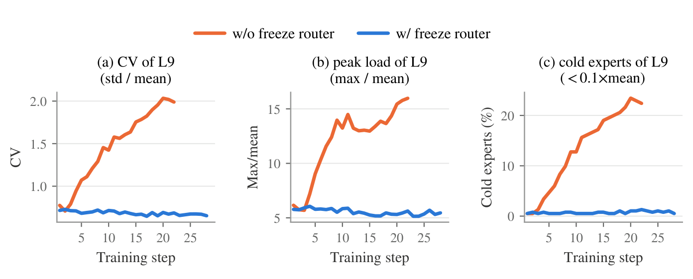 冻结与不冻结 router 时第 9 层的专家负载统计