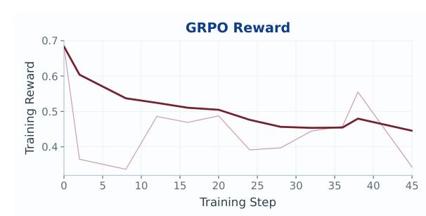 GRPO reward 曲线